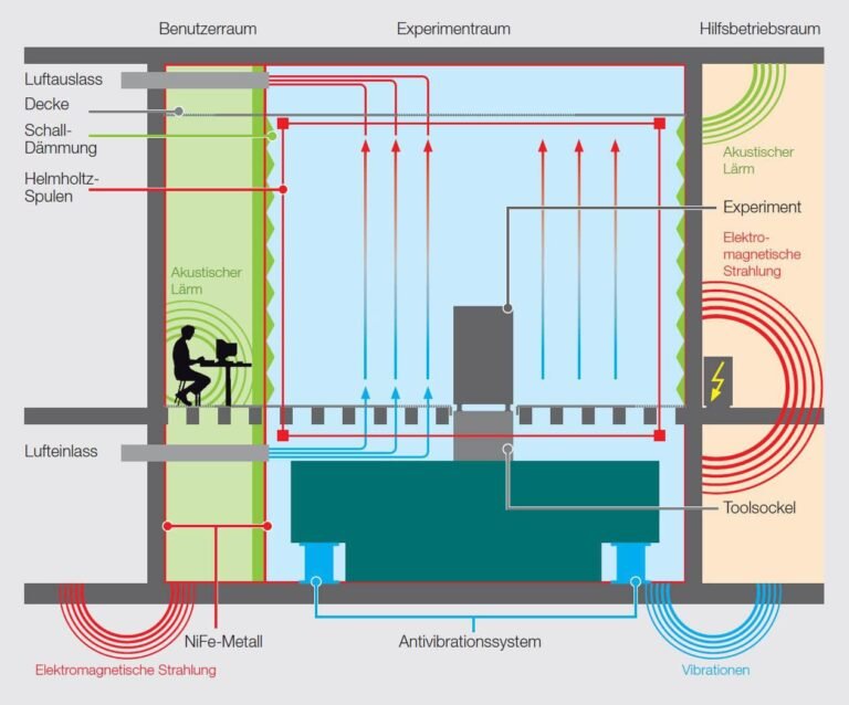 Ground Vibrations Reduced by a Factor of 1,000 – image 3
