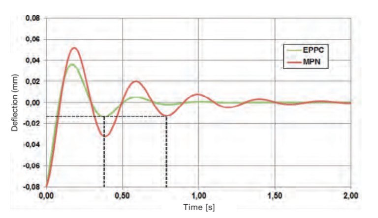 Level Control For High-Precision Machines