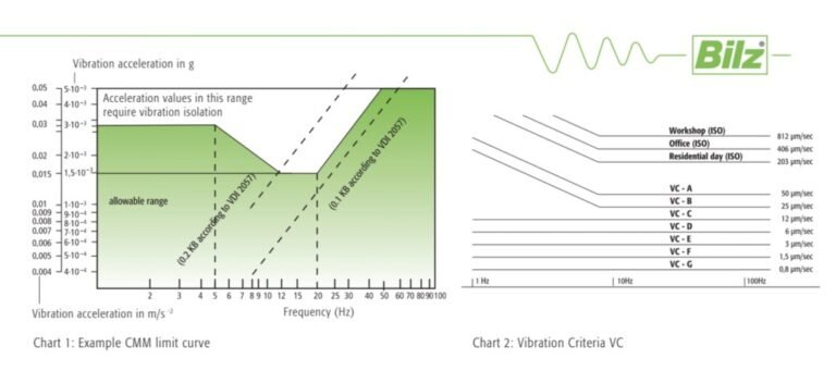 Solving Vibration Problems at the Source