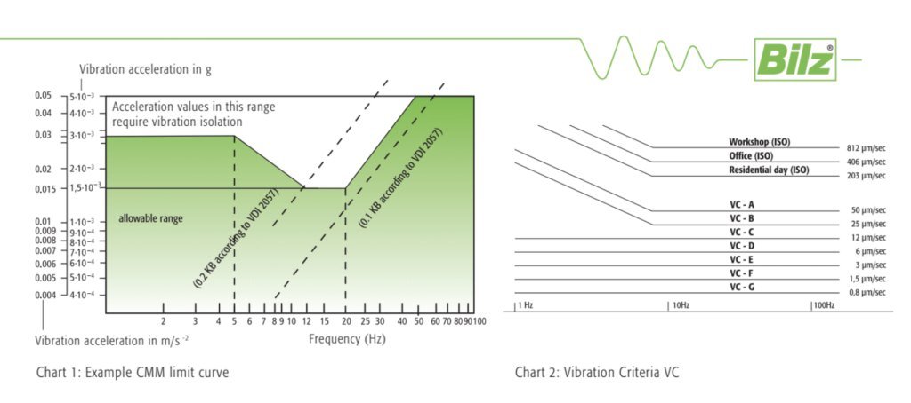 Solving Vibration Problems at the Source