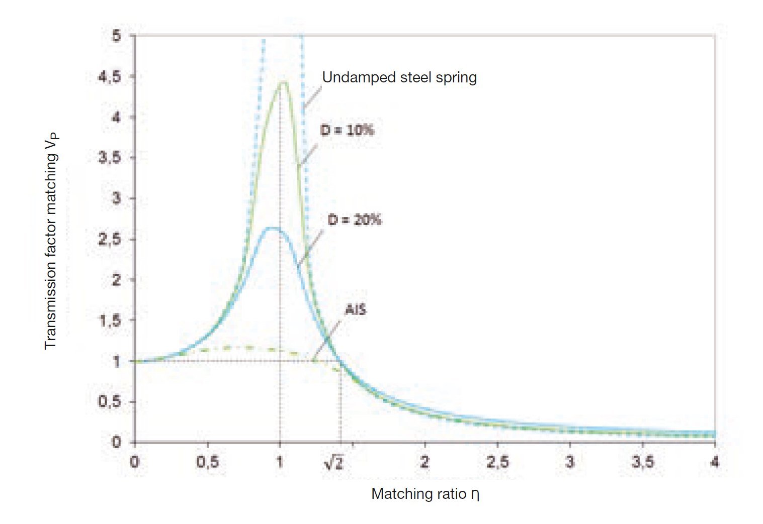 Understanding Vibration Isolation and Leveling